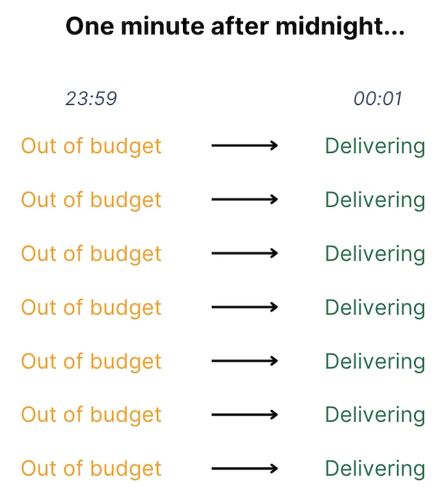 budget reset effect