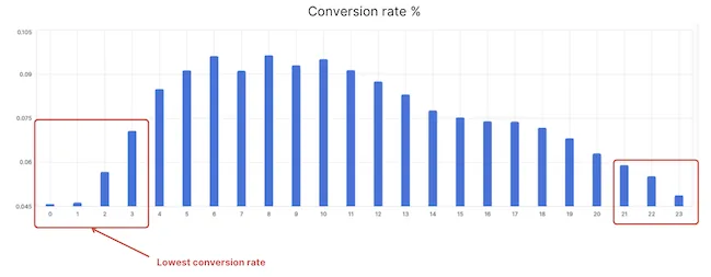 low conversion rate graph